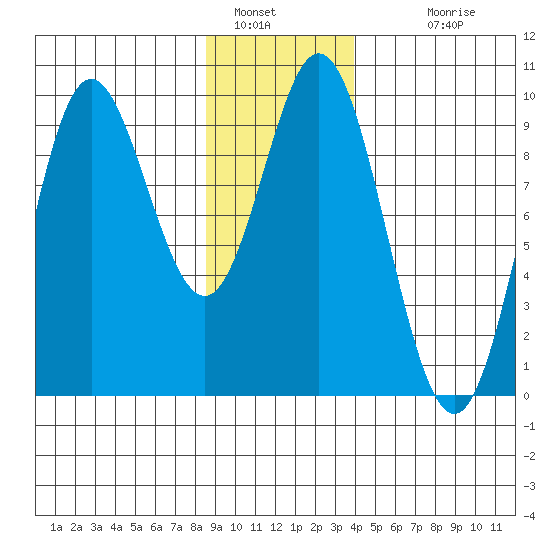 Elbow Passage tide chart for Thursday, January 16, 2025