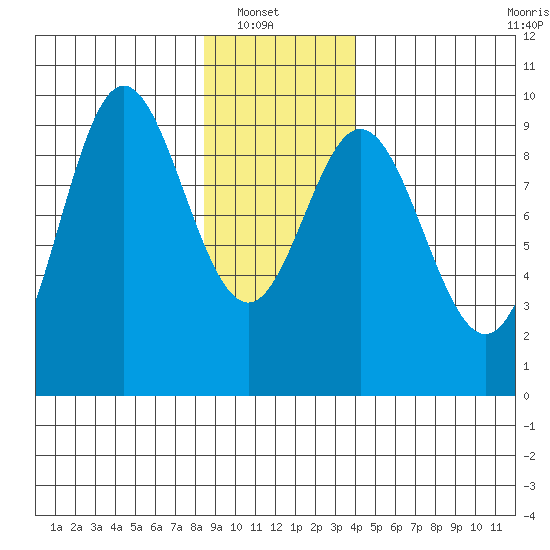 Elbow Passage tide chart for Sunday, January 19, 2025