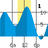 Elbow Passage tide chart for Wednesday, January 1, 2025