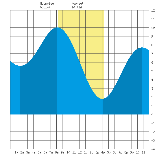 Elbow Passage tide chart for Friday, January 24, 2025