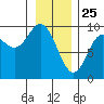 Elbow Passage tide chart for Saturday, January 25, 2025