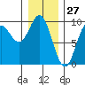 Elbow Passage tide chart for Monday, January 27, 2025
