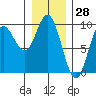 Elbow Passage tide chart for Tuesday, January 28, 2025