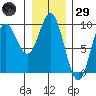 Elbow Passage tide chart for Wednesday, January 29, 2025