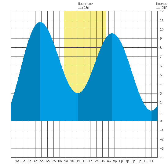 Elbow Passage tide chart for Sunday, January 5, 2025