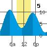 Elbow Passage tide chart for Sunday, January 5, 2025