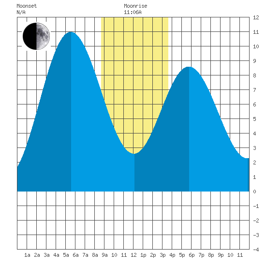 Elbow Passage tide chart for Monday, January 6, 2025