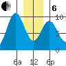 Elbow Passage tide chart for Monday, January 6, 2025