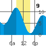 Elbow Passage tide chart for Thursday, January 9, 2025