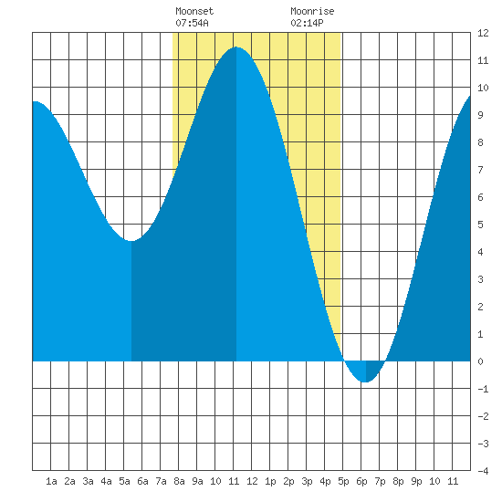 Elbow Passage tide chart for Monday, February 10, 2025