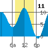 Elbow Passage tide chart for Tuesday, February 11, 2025
