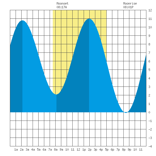 Elbow Passage tide chart for Friday, February 14, 2025