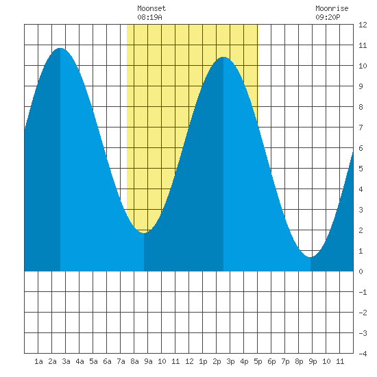 Elbow Passage tide chart for Saturday, February 15, 2025