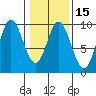 Elbow Passage tide chart for Saturday, February 15, 2025