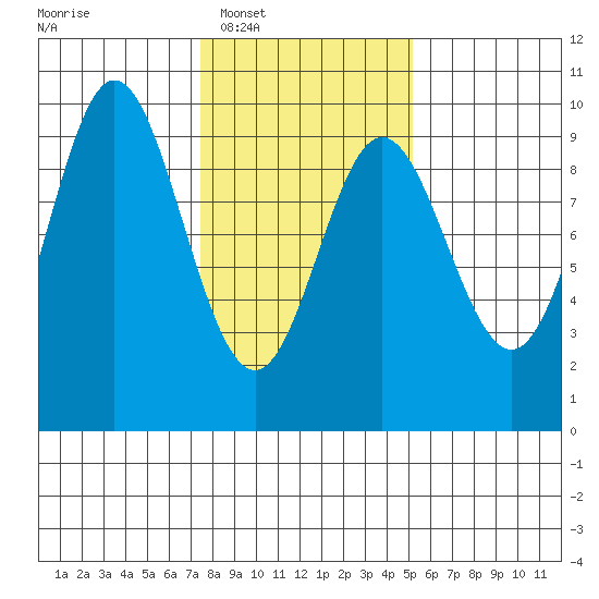 Elbow Passage tide chart for Monday, February 17, 2025