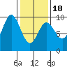 Elbow Passage tide chart for Tuesday, February 18, 2025