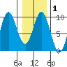 Elbow Passage tide chart for Saturday, February 1, 2025