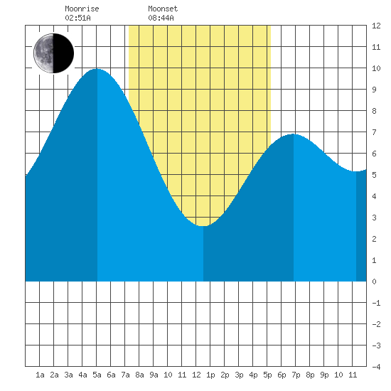 Elbow Passage tide chart for Thursday, February 20, 2025