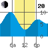 Elbow Passage tide chart for Thursday, February 20, 2025