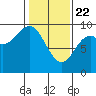Elbow Passage tide chart for Saturday, February 22, 2025