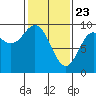 Elbow Passage tide chart for Sunday, February 23, 2025