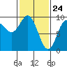 Elbow Passage tide chart for Monday, February 24, 2025