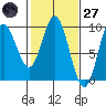 Elbow Passage tide chart for Thursday, February 27, 2025