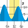 Elbow Passage tide chart for Sunday, February 2, 2025