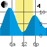 Elbow Passage tide chart for Tuesday, February 4, 2025