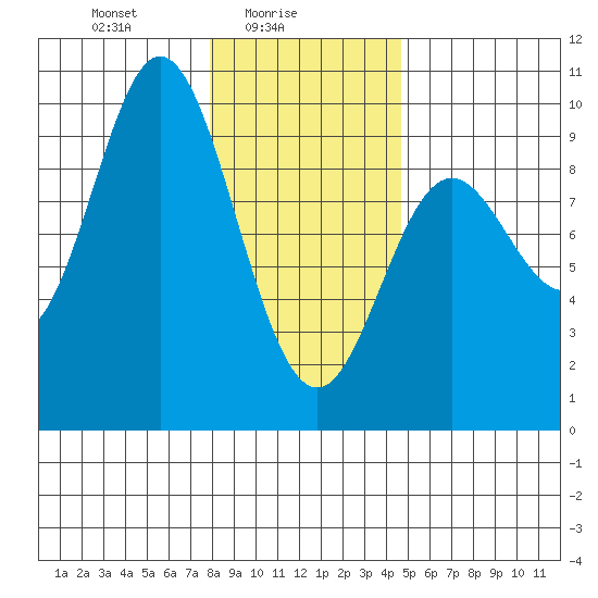 Elbow Passage tide chart for Wednesday, February 5, 2025