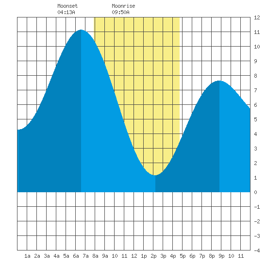 Elbow Passage tide chart for Thursday, February 6, 2025