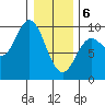 Elbow Passage tide chart for Thursday, February 6, 2025