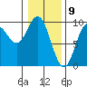 Elbow Passage tide chart for Sunday, February 9, 2025