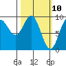 Elbow Passage tide chart for Monday, March 10, 2025