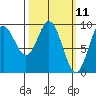 Elbow Passage tide chart for Tuesday, March 11, 2025