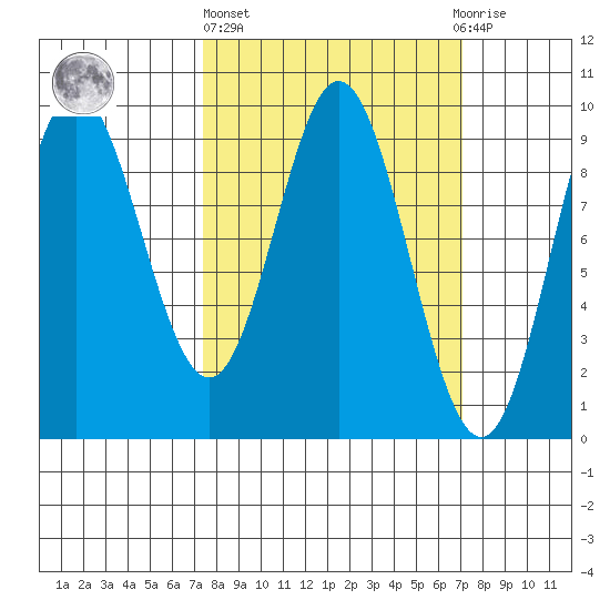 Elbow Passage tide chart for Thursday, March 13, 2025