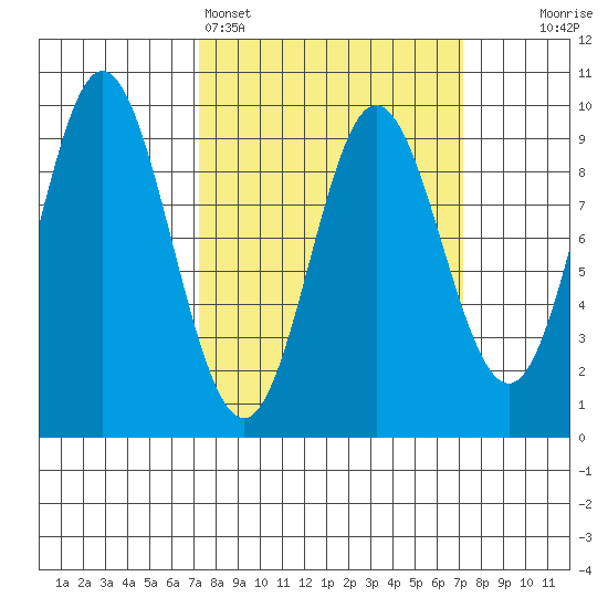Elbow Passage tide chart for Sunday, March 16, 2025