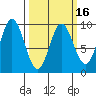 Elbow Passage tide chart for Sunday, March 16, 2025