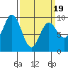 Elbow Passage tide chart for Wednesday, March 19, 2025