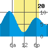 Elbow Passage tide chart for Thursday, March 20, 2025
