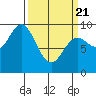 Elbow Passage tide chart for Friday, March 21, 2025
