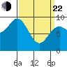 Elbow Passage tide chart for Saturday, March 22, 2025