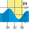 Elbow Passage tide chart for Sunday, March 23, 2025