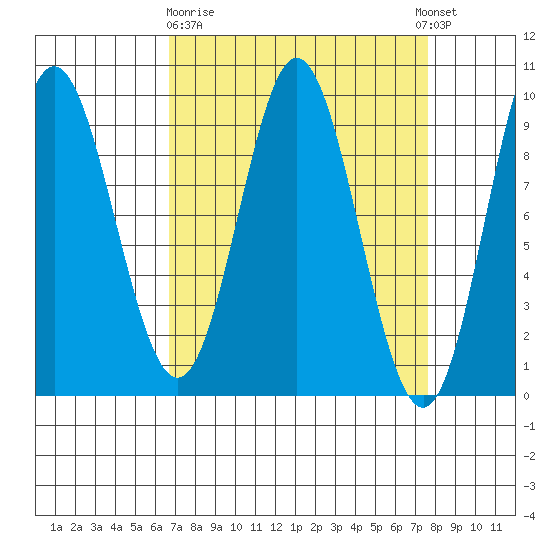 Elbow Passage tide chart for Friday, March 28, 2025
