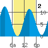 Elbow Passage tide chart for Sunday, March 2, 2025