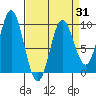 Elbow Passage tide chart for Monday, March 31, 2025