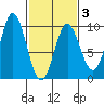 Elbow Passage tide chart for Monday, March 3, 2025