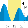 Elbow Passage tide chart for Tuesday, March 4, 2025