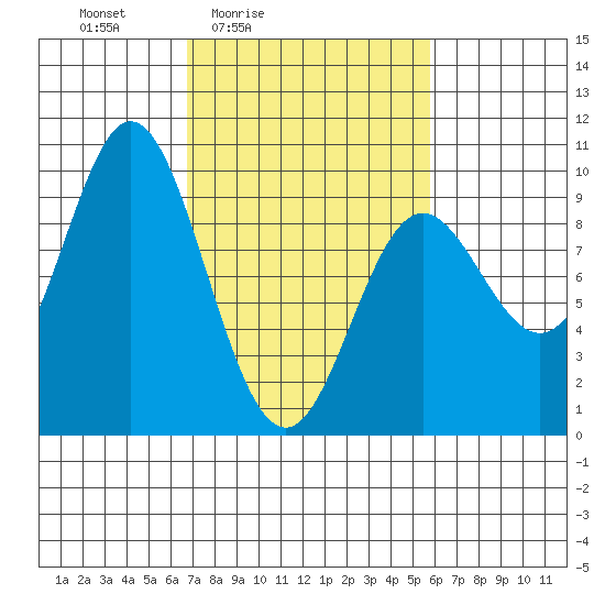 Elbow Passage tide chart for Wednesday, March 5, 2025