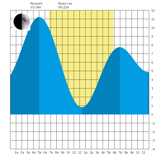 Elbow Passage tide chart for Thursday, March 6, 2025